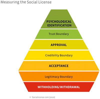 Social license -What’s in a name?